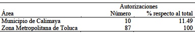 Autorizaciones de conjuntos urbanos en Calimaya y ZMTde 1990-2015