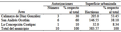 Superficie urbanizada y conjuntos urbanos autorizados en las localidadesde Calimaya de 1990-2015
