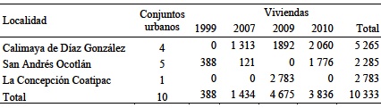 Evolución de la producción de vivienda residencial según localizaciónde 1990 a 2015
