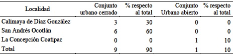 Conjuntos urbanos según tipología y localización de 1990 a 2015