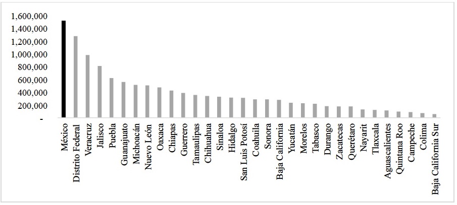 Poblaci&oacute;n de 60 a&ntilde;os o m&aacute;s por entidad federativa, 2015