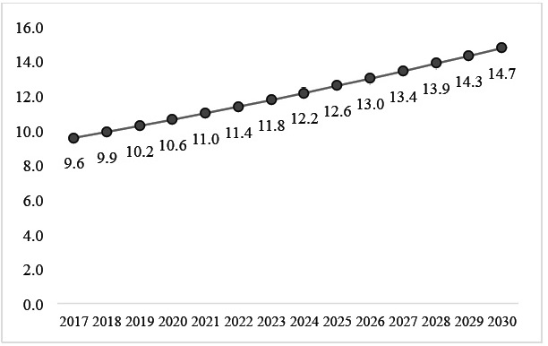 Proyecci&oacute;n del porcentaje de adultos mayoresen el Estado de M&eacute;xico, 2017-2030