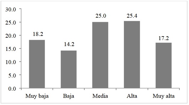 Distribuci&oacute;n porcentual del nivel de calidad de vidaen los adultos mayores del Estado de M&eacute;xico