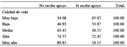 Distribuci&oacute;n porcentual de calidad de vida, seg&uacute;n si recibeo no apoyo del gobierno