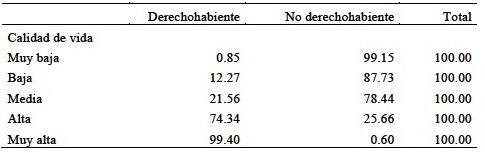 Distribuci&oacute;n porcentual de calidad de vida seg&uacute;n condici&oacute;n dederechohabiencia