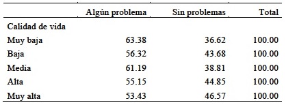 Distribuci&oacute;n porcentual de calidad de vida seg&uacute;n PAVD
