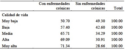 Distribuci&oacute;n porcentual de calidad de vida seg&uacute;n condici&oacute;n depadecimiento de enfermedades cr&oacute;nicas