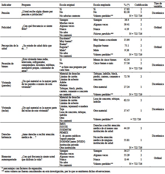 Variables para la construcci&oacute;n del &Iacute;ndice de calidad de vida