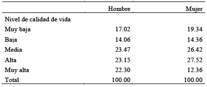 Distribuci&oacute;n porcentual de calidad de vida seg&uacute;n el sexo