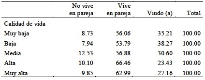 Distribuci&oacute;n de calidad de vida, seg&uacute;n su estado civilNo viveen parejaViveen pareja Viudo (a)