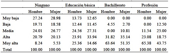 Distribuci&oacute;n porcentual de calidad de vida, seg&uacute;n nivel de escolaridad y sexo