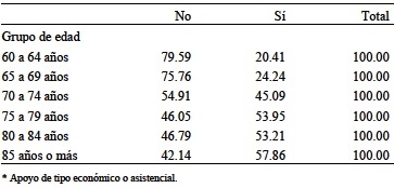 Distribuci&oacute;n porcentual de apoyo percibido por parte delgobierno, seg&uacute;n por grupos de edad*