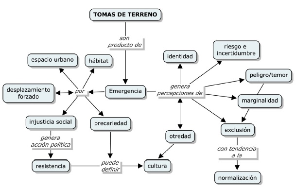 Mapa conceptual sobre rasgos identitarios que caracterizan a los pobladores de lasTomas de Terreno