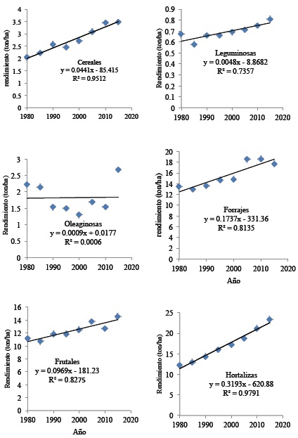 Tendencia de la mejora de rendimiento (ton/ha/año) en seis grupo de cultivo durante 35 años en México