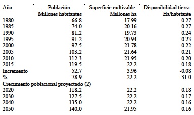 Incremento de la población, superficie sembrada y disponibilidad per cápita de tierra cultivable en México