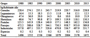 Disponibilidad de alimentos per cápita en México (1980-2015)