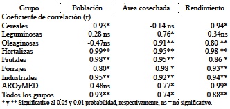 Asociación del volumen de producción (r) con el aumento poblacional, área cosechada y el rendimiento de ocho grupos de cultivos producidos en México entre 1980-2015