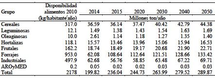 Proyección del volumen de demanda esperada de ocho de cultivos en México entre 2015-2050