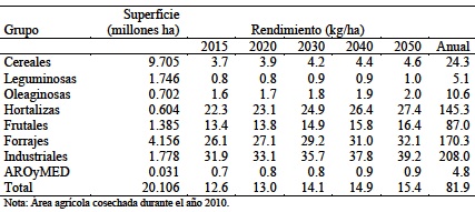 Incremento del rendimiento necesario para satisfacer el volumen de demanda esperada de ocho grupos de cultivos en México entre 2015-20580