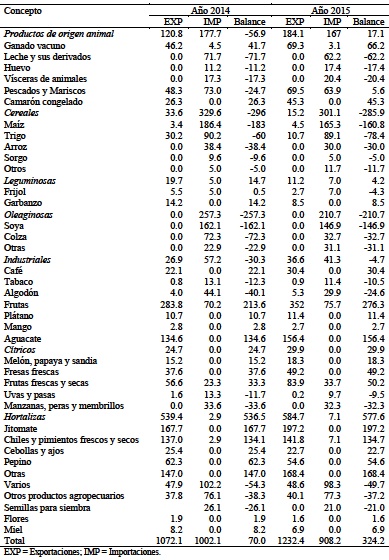 Balance de la importancia y exportación de alimentos realizada en México durante 2014 y 2015 (millones de dólares)