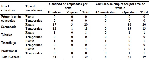 Personal vinculado a los establecimientos LGBT de acuerdo al nivel educativo, sexo y &aacute;rea ocupacional