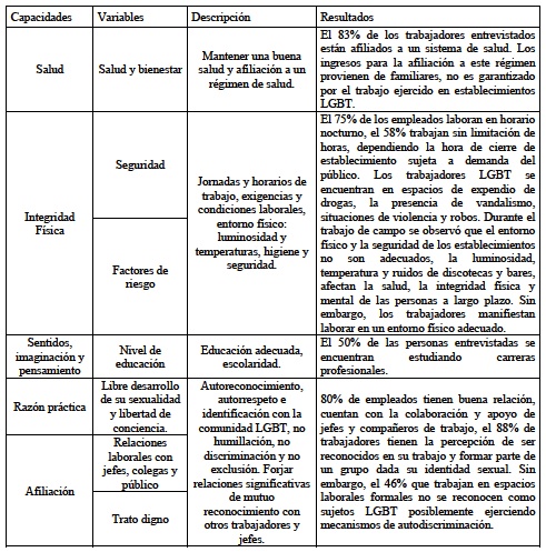 Capacidades b&aacute;sicas humanas en funsi&oacute;n de los perfiles ocupacionales, calidad y condiciones de trabajo de los trabajadores LGBT entrevistados (Nussbaum 2007)