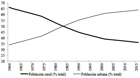 Evolución de la población rural en Ecuador