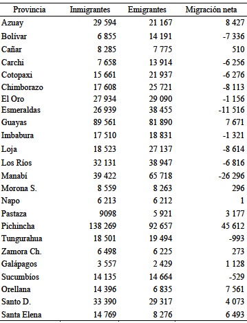 Distribución territorial de la migración interna en Ecuador en el 2010