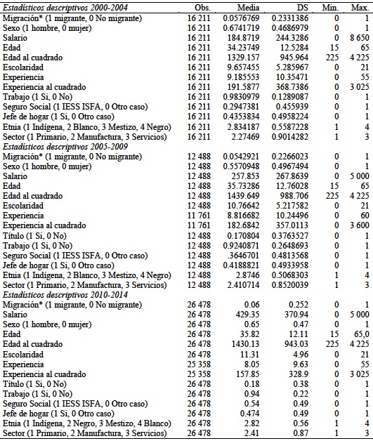 Estadísticos descriptivos de las variables utilizadas