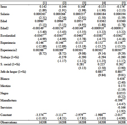 Resultados modelo logit de migración 2000-2004