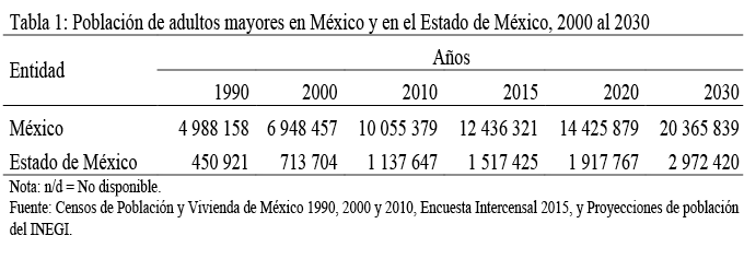 Población de adultos mayores en México y en el Estado de México, 2000 al 2030