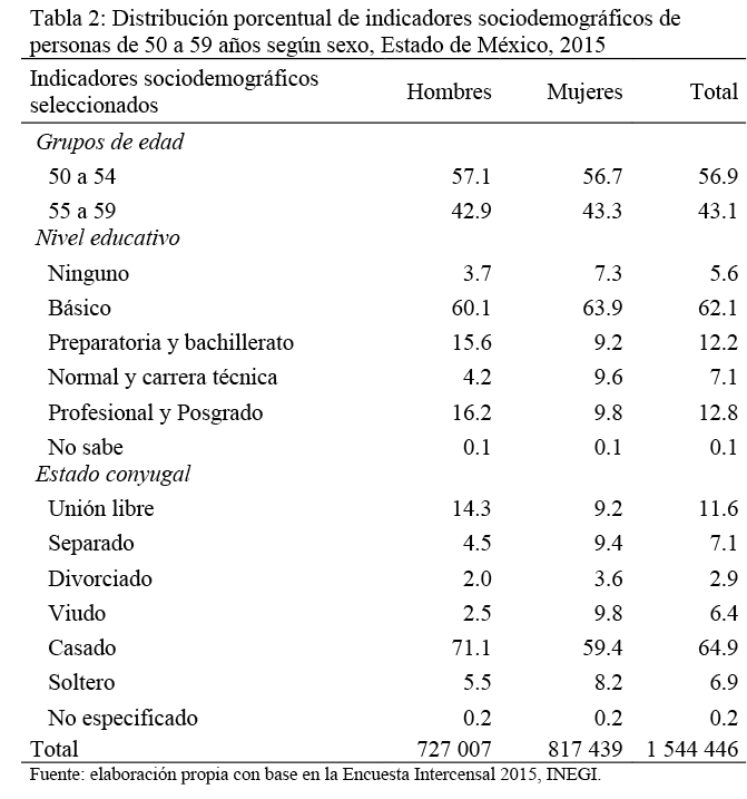Distribución porcentual de indicadores sociodemográficos de personas de 50 a 59 años según sexo, Estado de México, 2015