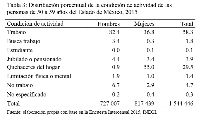 Distribución porcentual de la condición de actividades de las personas de 50 a 59 años del Estado de México, 2015