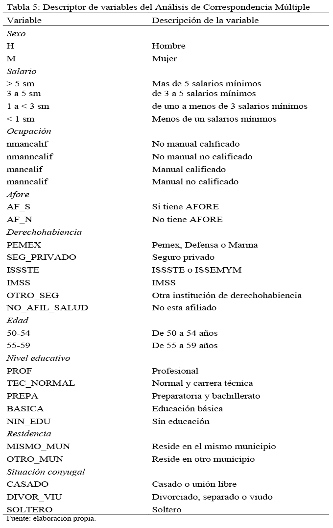 Ddescripción de variables del Análisis de Correspondencia Múltiple