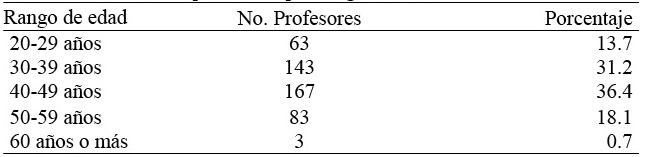 Distribución porcentual por rango de edad 