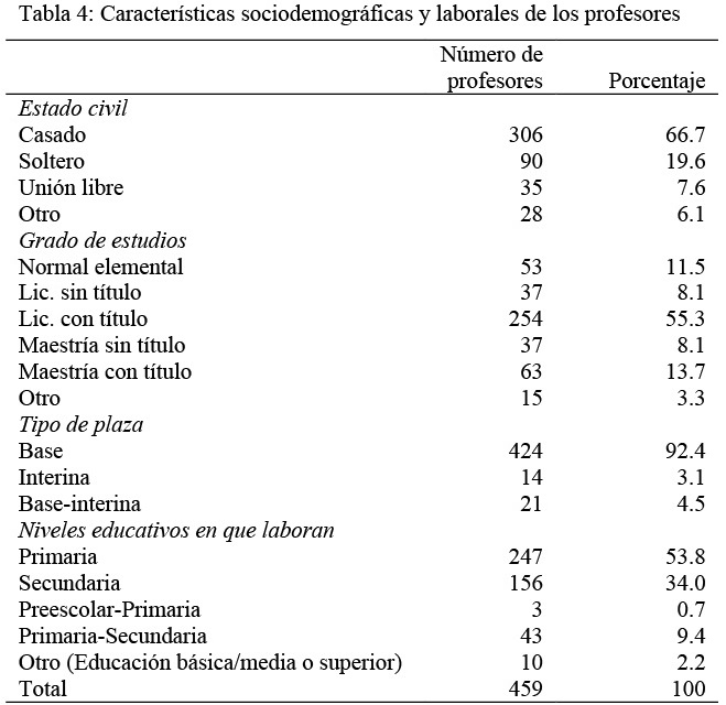  Características sociodemográficas y laborales de los profesores 