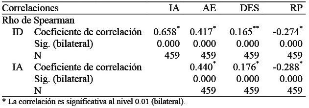 Correlación entre índice de ansiedad, depresión y subescalas del síndrome de Burnout 