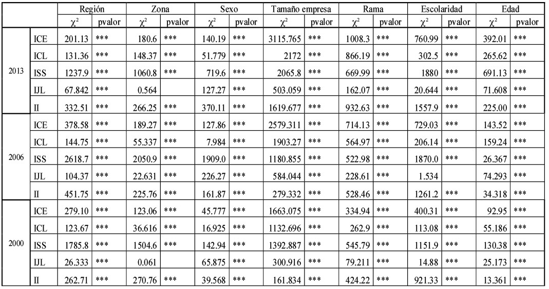  Puntaje del IJL para las encuestas Casen años 2013, 2006 y 2000 