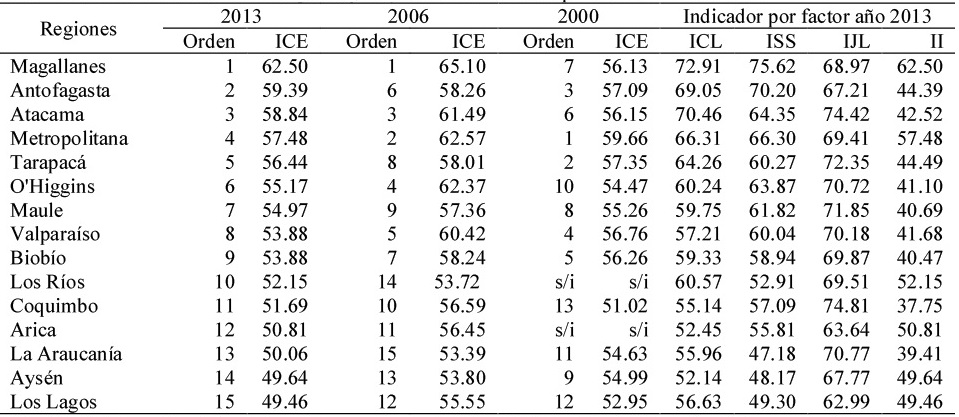 Recuento y valor medio del ICE por región, tramo de edad, escolaridad, rama, tamaño de empresa, sexo y zona geográfica 