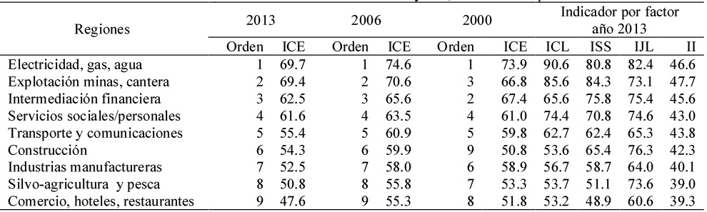 Posición relativa del ICE por rama de actividad económica y año, e indicadores por factor año 2013