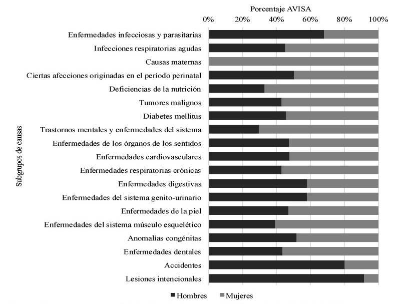 Distribución de los años de vida saludable perdidos por subgrupos de causas  y sexo. Medellín, 2006-2012