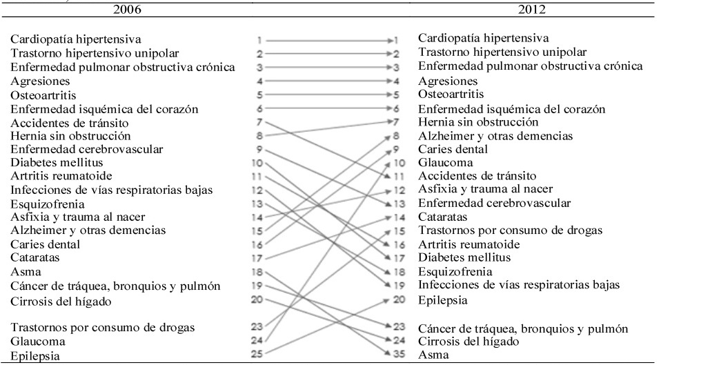 Cambio en el orden de los avisas debido a las 20 principales causas de enfermedad. Medellín, Colombia, 2006-2012