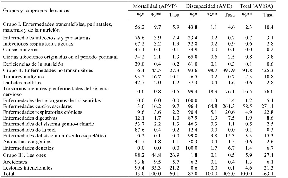 Distribución de los porcentajes de AVISA y la tasa de AVISA por grupos y subgrupos de causas. Medellín 2006-2012