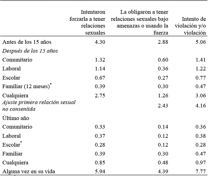 Prevalencia de violación y/o intento de violación no de pareja, según contexto de relación y temporalidad (en porcentajes) 