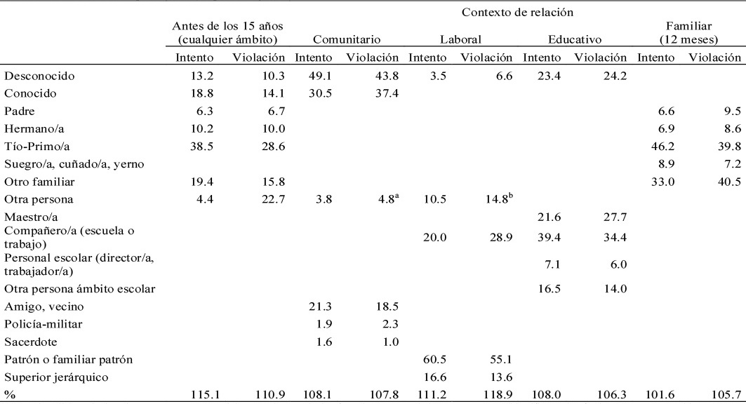 Identificación de la persona perpetradora de la violación y/o intento de violación acontecidas a lo largo de la vida según contexto de relación en que ocurre (en porcentajes) 