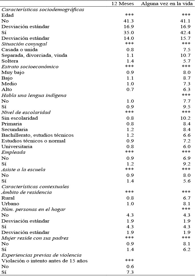 Análisis bivariado de las principales variables sociodemográficas y contextuales asociadas a la experiencia de violación y/o intento de violación en los últimos 12 meses y alguna vez en la vida (porcentajes y medias) 
