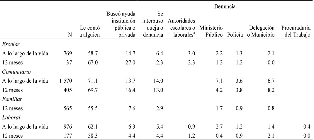 Mujeres que revelaron a alguien que habían sido objeto de violación o intento de violación, patrones de búsqueda de ayuda en instituciones públicas o privadas e interposición de quejas o denuncias, según contexto de relación en que se produce la agresión 