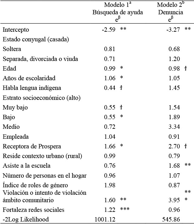 Modelos de regresión logística multivariados de variables asociadas a la búsqueda de ayuda por violación o intento de violación en el último año y denuncia 