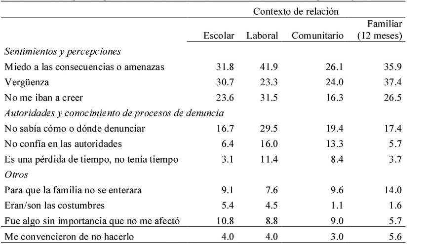 Motivos por los que las mujeres no acuden a buscar ayuda y/o no interponen una denuncia ante alguna experiencia de violación o de intento de violación (en porcentajes)