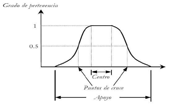 Algunas características de un conjunto difuso 